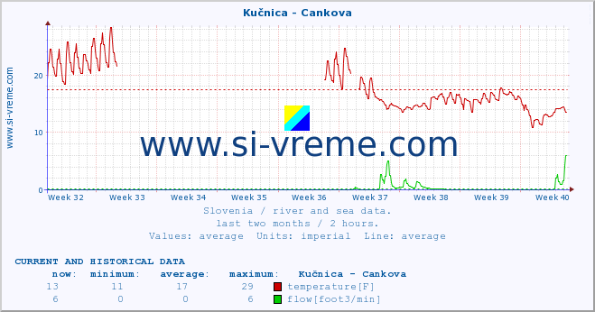  :: Kučnica - Cankova :: temperature | flow | height :: last two months / 2 hours.