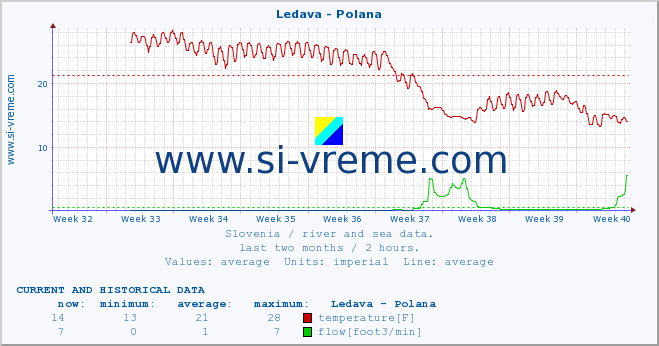  :: Ledava - Polana :: temperature | flow | height :: last two months / 2 hours.