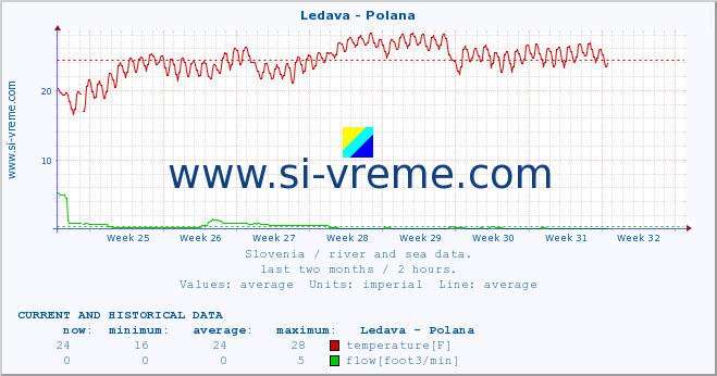  :: Ledava - Polana :: temperature | flow | height :: last two months / 2 hours.