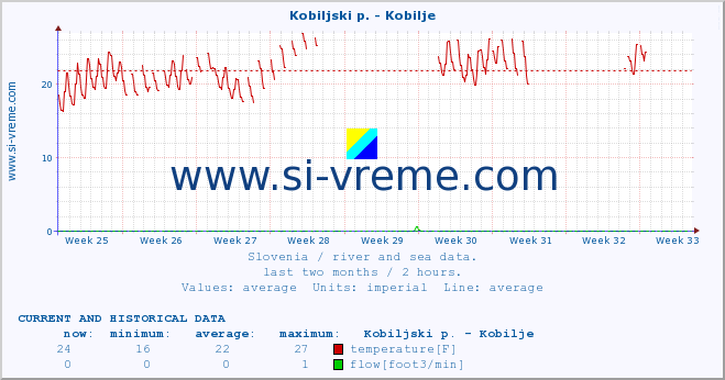  :: Kobiljski p. - Kobilje :: temperature | flow | height :: last two months / 2 hours.