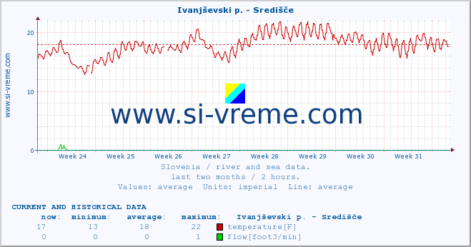  :: Ivanjševski p. - Središče :: temperature | flow | height :: last two months / 2 hours.