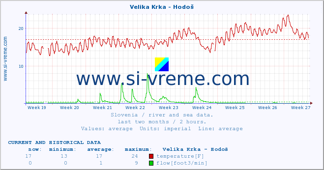  :: Velika Krka - Hodoš :: temperature | flow | height :: last two months / 2 hours.