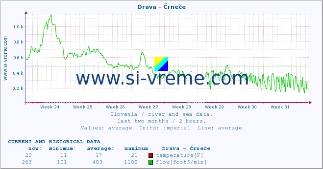  :: Drava - Črneče :: temperature | flow | height :: last two months / 2 hours.