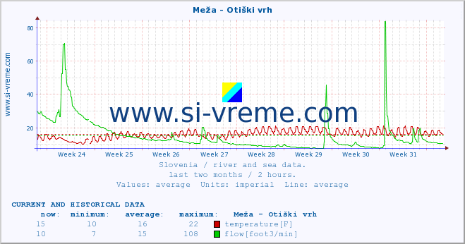  :: Meža - Otiški vrh :: temperature | flow | height :: last two months / 2 hours.