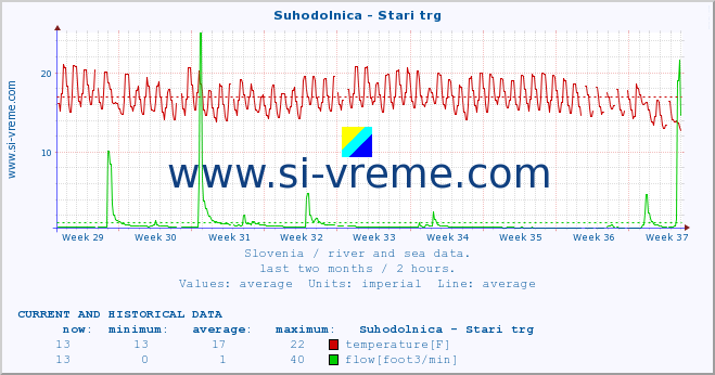  :: Suhodolnica - Stari trg :: temperature | flow | height :: last two months / 2 hours.