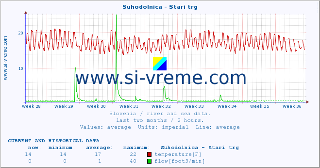  :: Suhodolnica - Stari trg :: temperature | flow | height :: last two months / 2 hours.