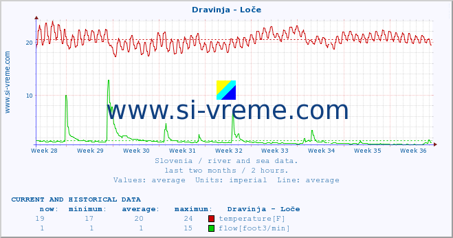  :: Dravinja - Loče :: temperature | flow | height :: last two months / 2 hours.