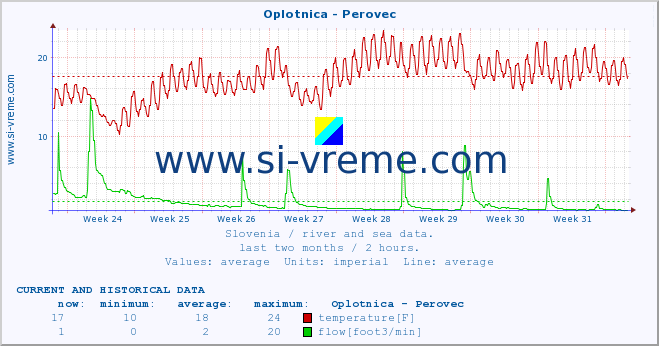  :: Oplotnica - Perovec :: temperature | flow | height :: last two months / 2 hours.