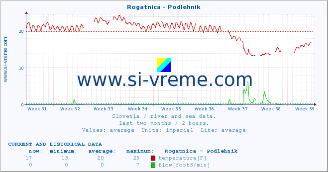  :: Rogatnica - Podlehnik :: temperature | flow | height :: last two months / 2 hours.