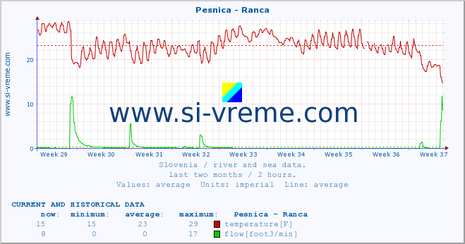  :: Pesnica - Ranca :: temperature | flow | height :: last two months / 2 hours.