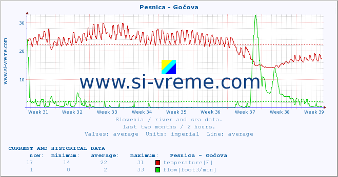  :: Pesnica - Gočova :: temperature | flow | height :: last two months / 2 hours.