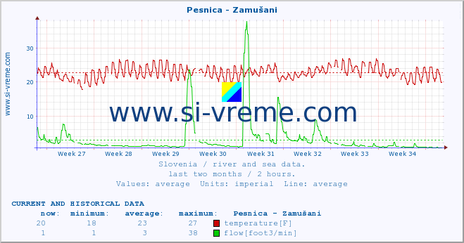  :: Pesnica - Zamušani :: temperature | flow | height :: last two months / 2 hours.