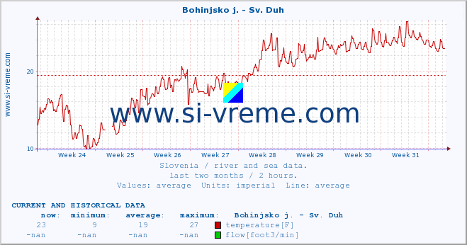  :: Bohinjsko j. - Sv. Duh :: temperature | flow | height :: last two months / 2 hours.