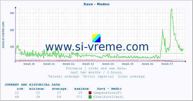  :: Sava - Medno :: temperature | flow | height :: last two months / 2 hours.