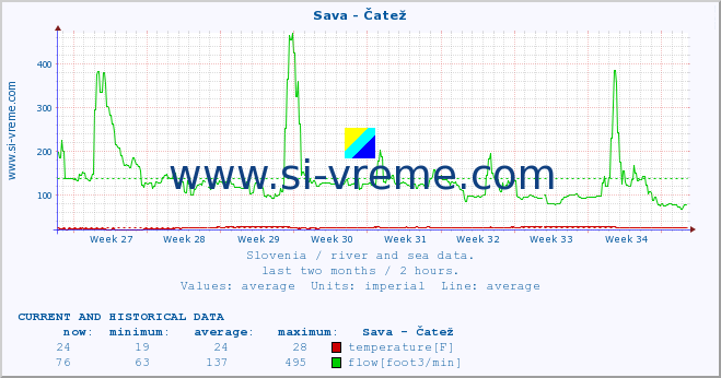  :: Sava - Čatež :: temperature | flow | height :: last two months / 2 hours.