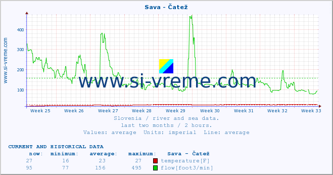  :: Sava - Čatež :: temperature | flow | height :: last two months / 2 hours.