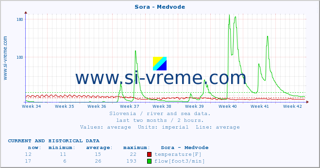  :: Sora - Medvode :: temperature | flow | height :: last two months / 2 hours.