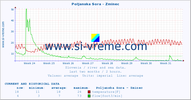  :: Poljanska Sora - Zminec :: temperature | flow | height :: last two months / 2 hours.