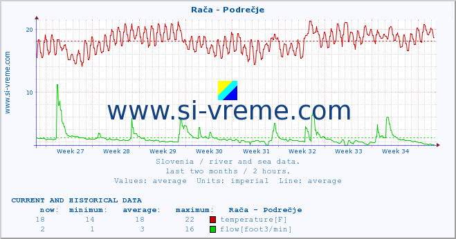  :: Rača - Podrečje :: temperature | flow | height :: last two months / 2 hours.