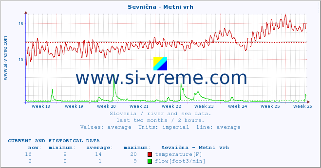  :: Sevnična - Metni vrh :: temperature | flow | height :: last two months / 2 hours.