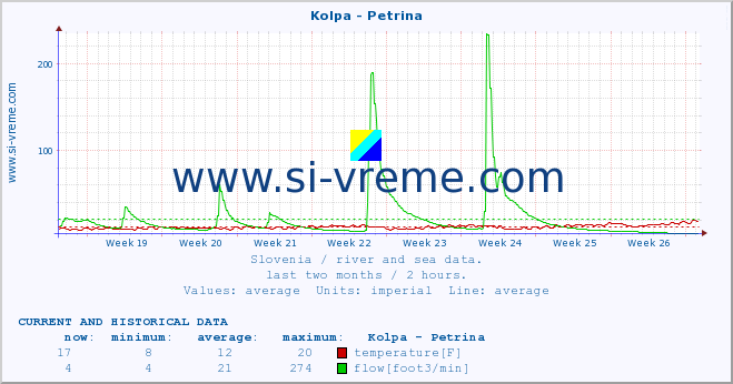  :: Kolpa - Petrina :: temperature | flow | height :: last two months / 2 hours.