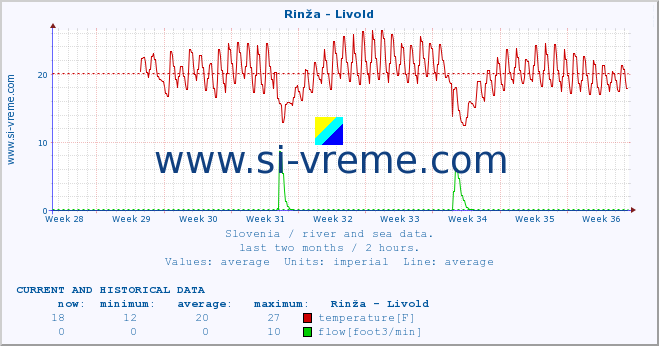  :: Rinža - Livold :: temperature | flow | height :: last two months / 2 hours.