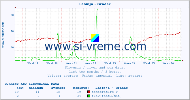  :: Lahinja - Gradac :: temperature | flow | height :: last two months / 2 hours.