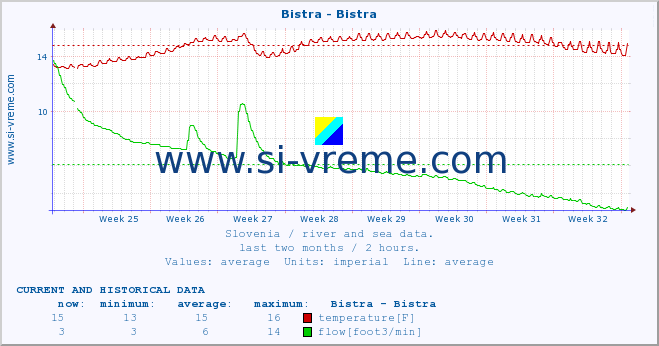  :: Bistra - Bistra :: temperature | flow | height :: last two months / 2 hours.