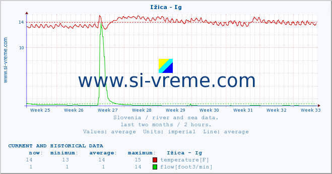  :: Ižica - Ig :: temperature | flow | height :: last two months / 2 hours.