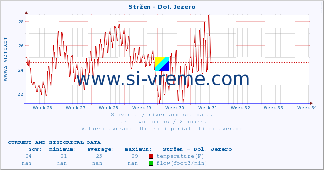  :: Stržen - Dol. Jezero :: temperature | flow | height :: last two months / 2 hours.