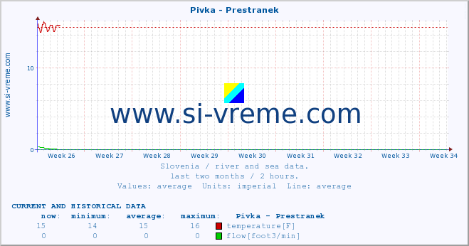  :: Pivka - Prestranek :: temperature | flow | height :: last two months / 2 hours.