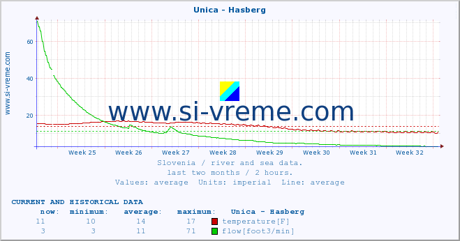  :: Unica - Hasberg :: temperature | flow | height :: last two months / 2 hours.