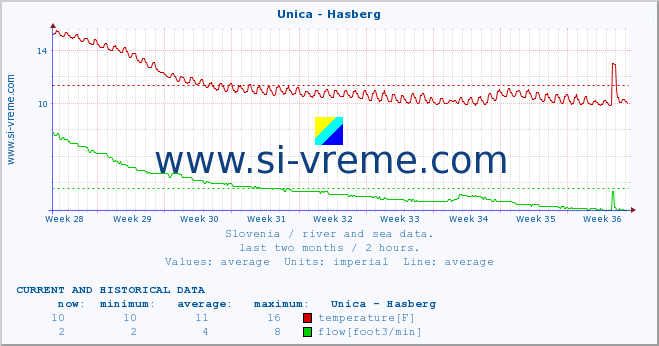  :: Unica - Hasberg :: temperature | flow | height :: last two months / 2 hours.