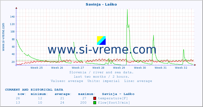  :: Savinja - Laško :: temperature | flow | height :: last two months / 2 hours.