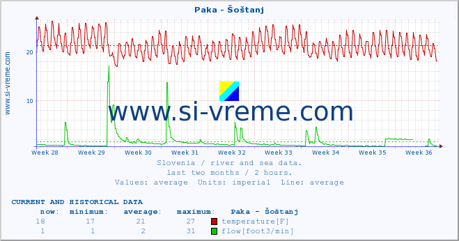  :: Paka - Šoštanj :: temperature | flow | height :: last two months / 2 hours.