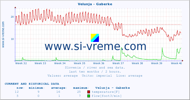  :: Velunja - Gaberke :: temperature | flow | height :: last two months / 2 hours.