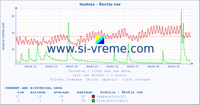  :: Hudinja - Škofja vas :: temperature | flow | height :: last two months / 2 hours.