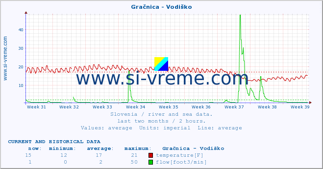  :: Gračnica - Vodiško :: temperature | flow | height :: last two months / 2 hours.