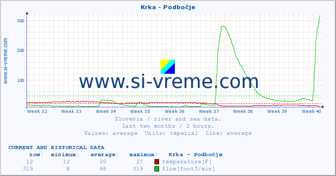  :: Krka - Podbočje :: temperature | flow | height :: last two months / 2 hours.