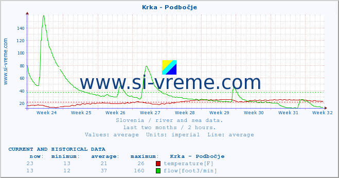  :: Krka - Podbočje :: temperature | flow | height :: last two months / 2 hours.