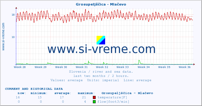  :: Grosupeljščica - Mlačevo :: temperature | flow | height :: last two months / 2 hours.