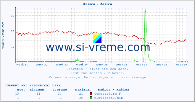  :: Rašica - Rašica :: temperature | flow | height :: last two months / 2 hours.