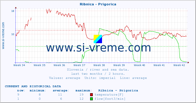  :: Ribnica - Prigorica :: temperature | flow | height :: last two months / 2 hours.