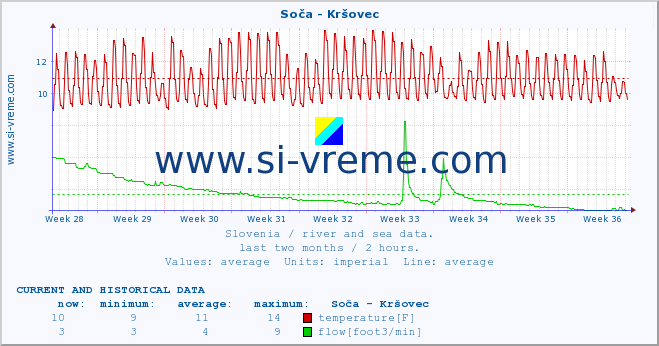  :: Soča - Kršovec :: temperature | flow | height :: last two months / 2 hours.