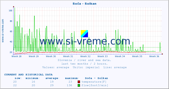  :: Soča - Solkan :: temperature | flow | height :: last two months / 2 hours.