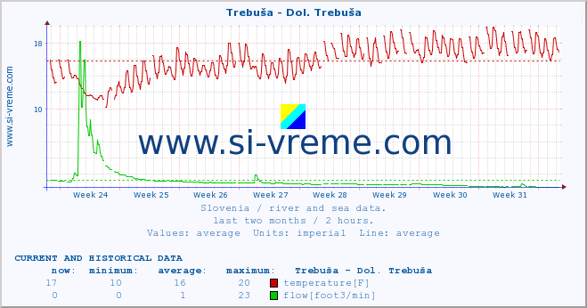  :: Trebuša - Dol. Trebuša :: temperature | flow | height :: last two months / 2 hours.