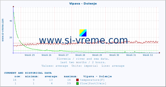  :: Vipava - Dolenje :: temperature | flow | height :: last two months / 2 hours.