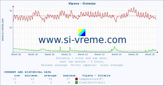  :: Vipava - Dolenje :: temperature | flow | height :: last two months / 2 hours.