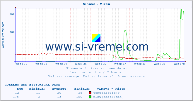  :: Vipava - Miren :: temperature | flow | height :: last two months / 2 hours.