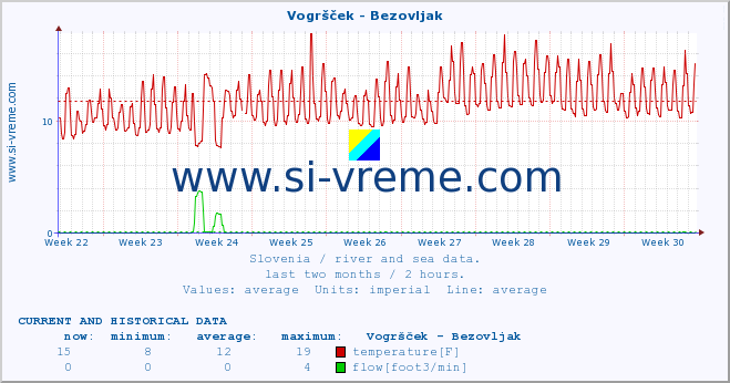  :: Vogršček - Bezovljak :: temperature | flow | height :: last two months / 2 hours.